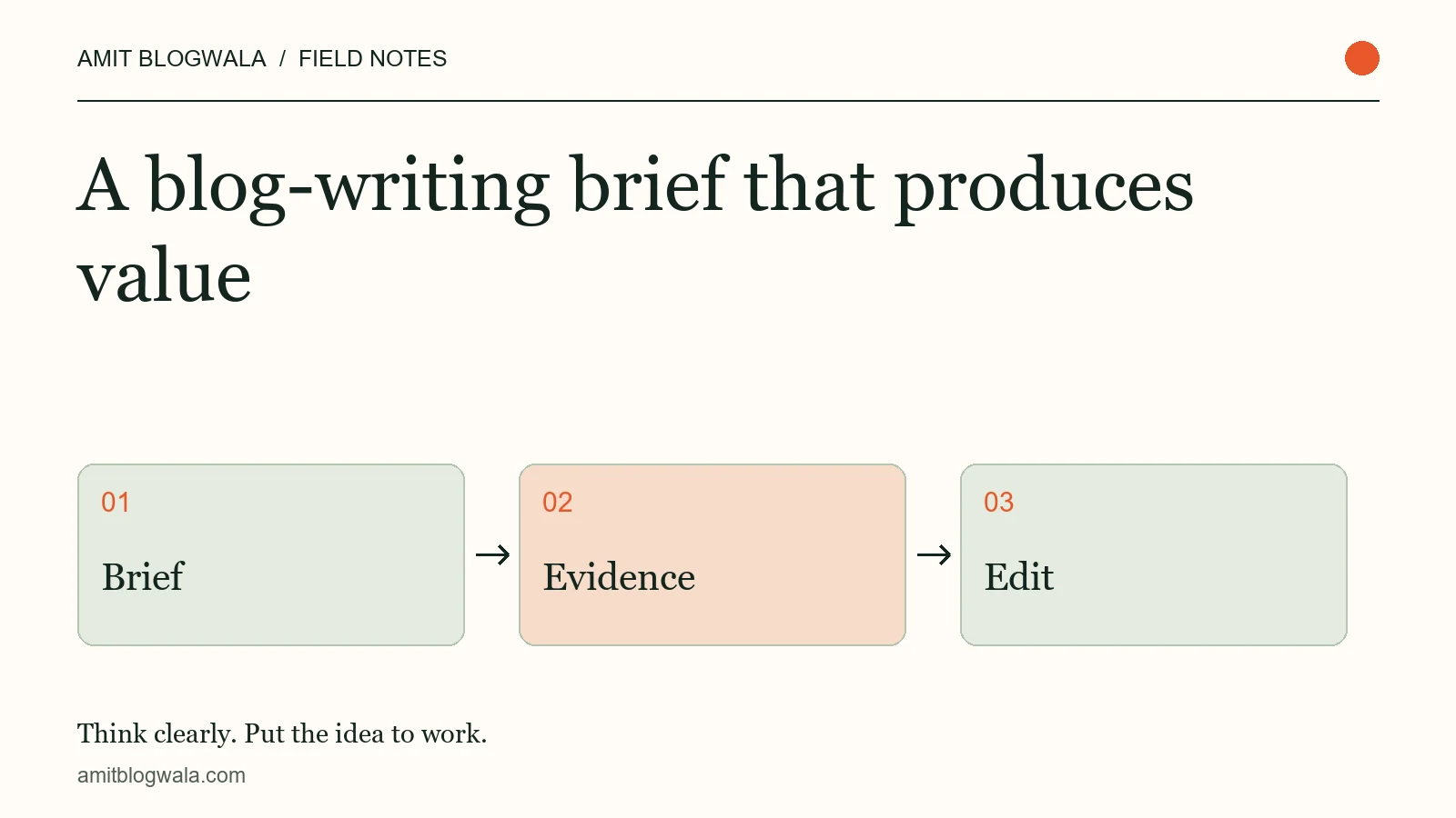 A blog-writing brief that produces value. Editorial diagram: brief, then evidence, then edit.
