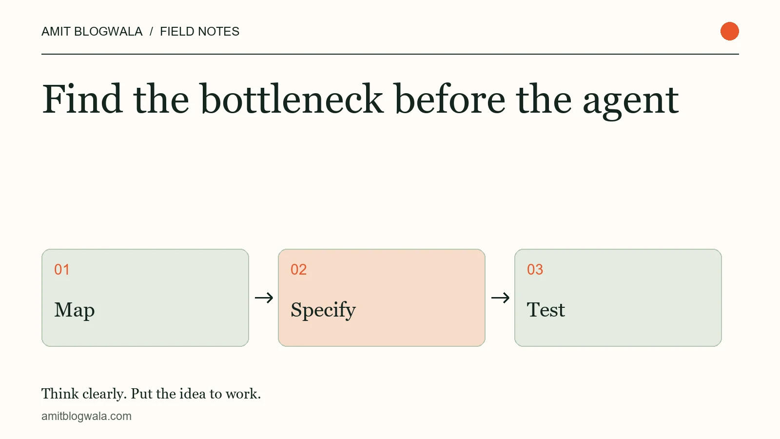 Find the bottleneck before the agent. Editorial diagram: map, then specify, then test.