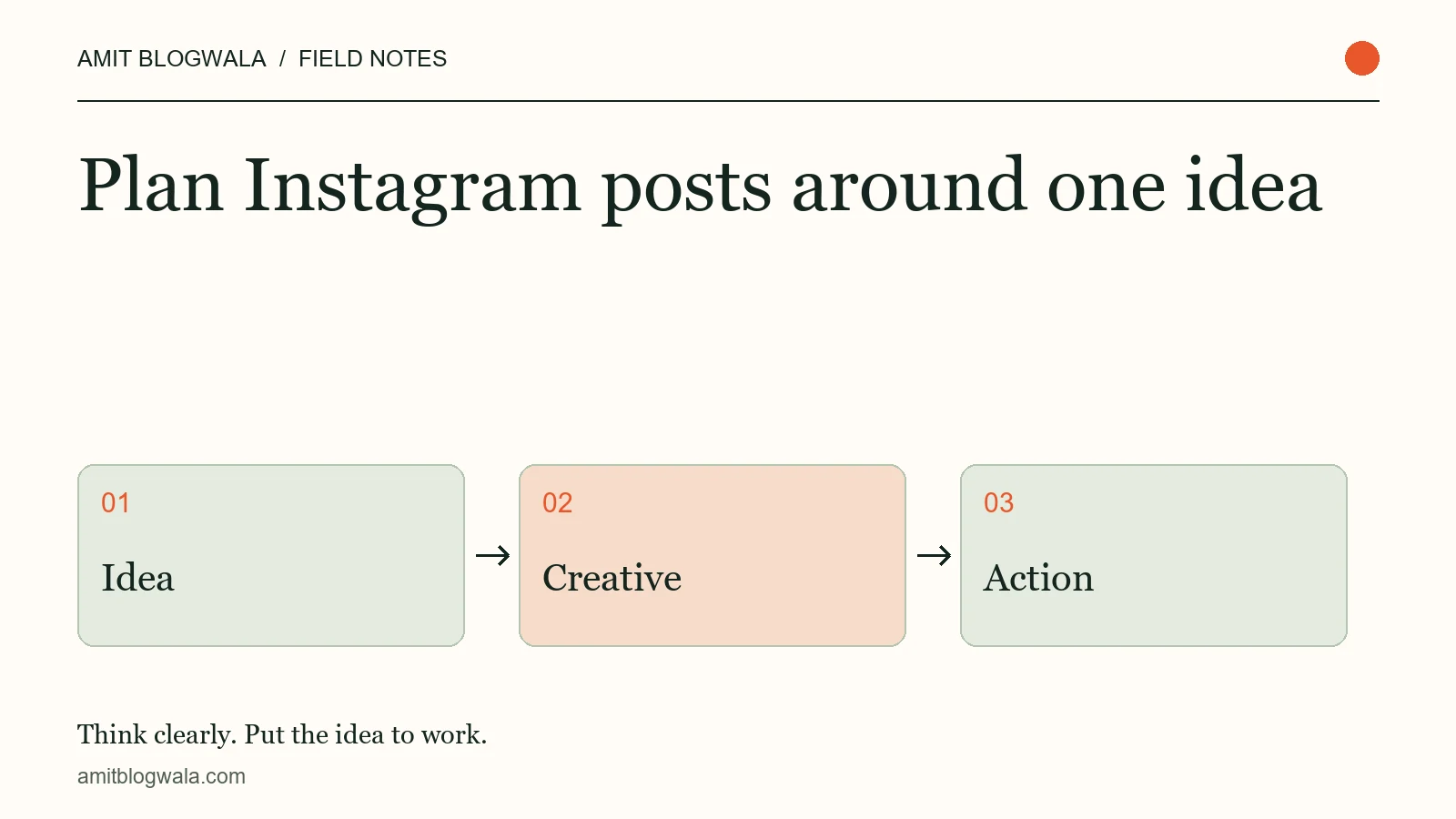 Plan Instagram posts around one idea. Editorial diagram: idea, then creative, then action.