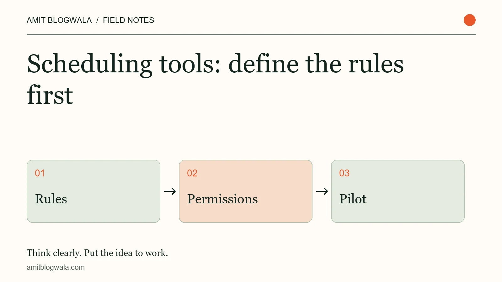Scheduling tools: define the rules first. Editorial diagram: rules, then permissions, then pilot.