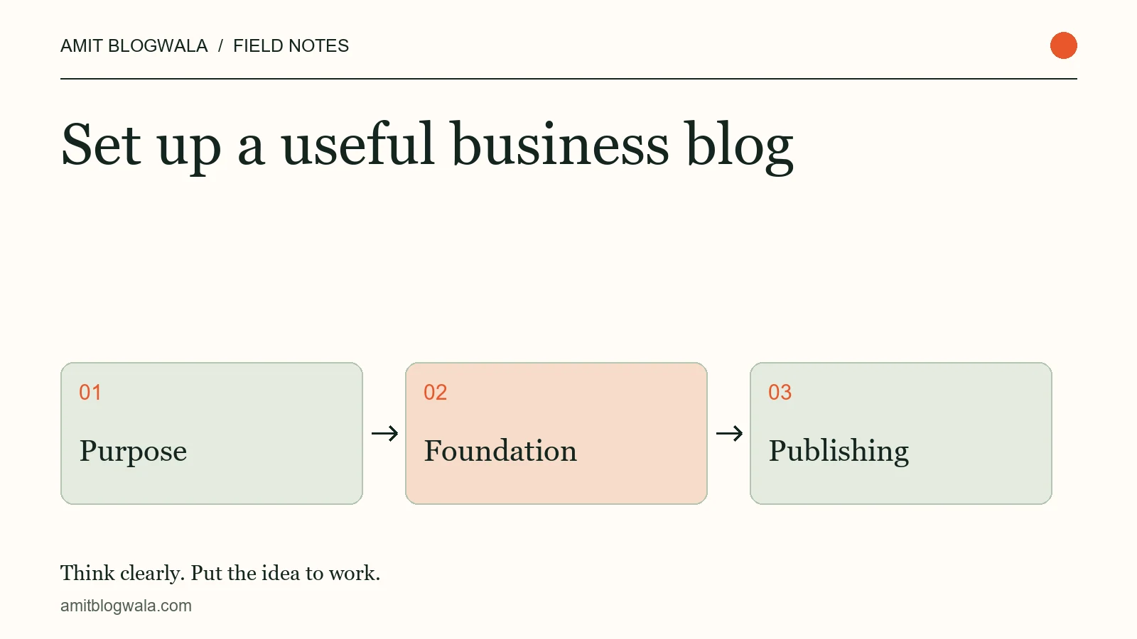Set up a useful business blog. Editorial diagram: purpose, then foundation, then publishing.