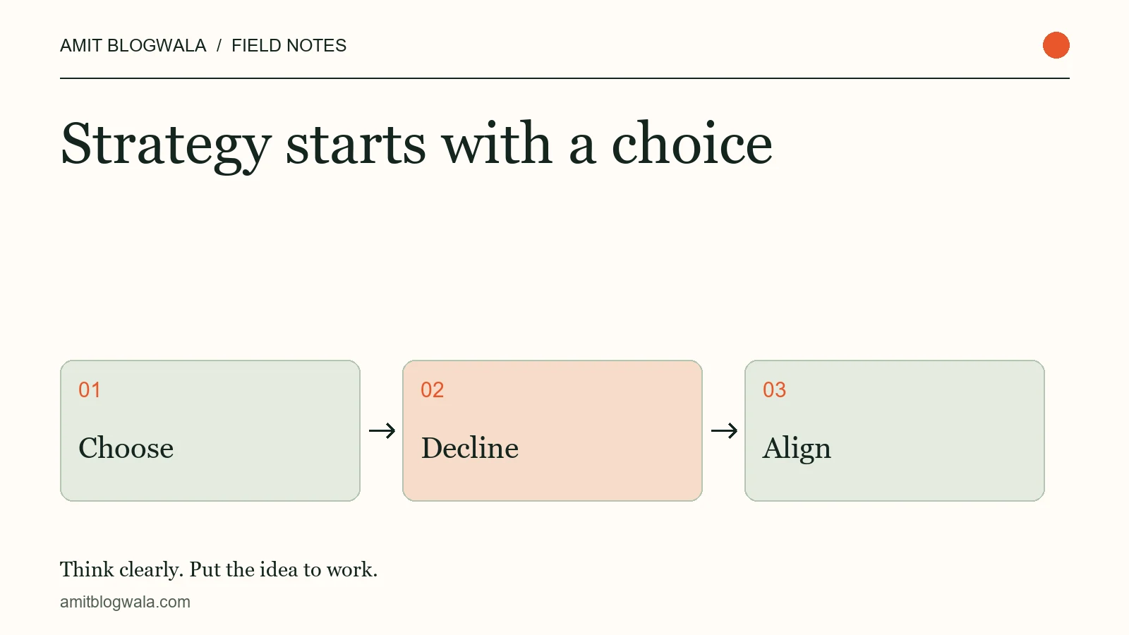 Strategy starts with a choice. Editorial diagram: choose, then decline, then align.