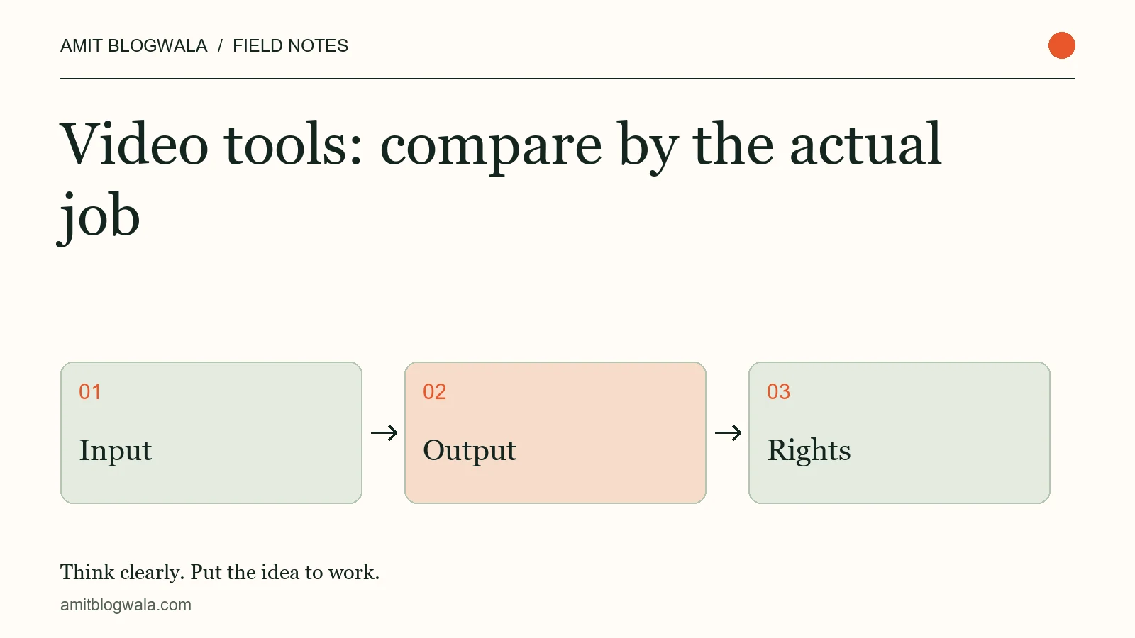 Video tools: compare by the actual job. Editorial diagram: input, then output, then rights.