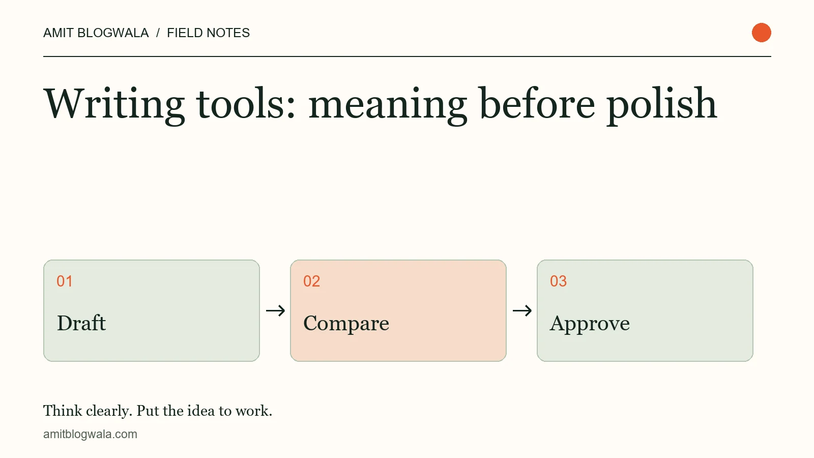 Writing tools: meaning before polish. Editorial diagram: draft, then compare, then approve.